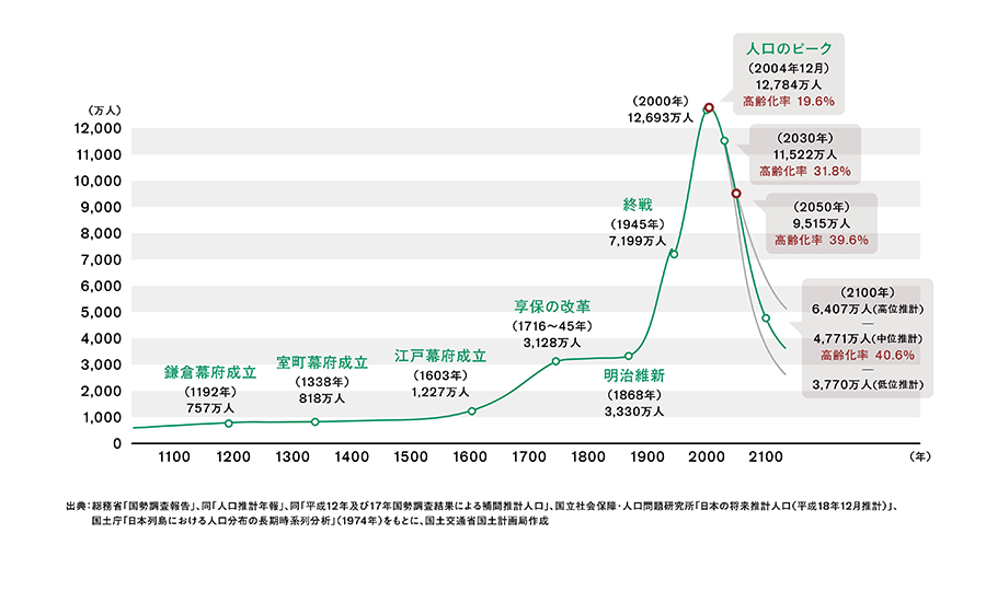 日本の総人口の長期的トレンド