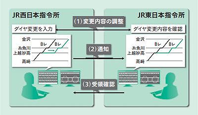 新幹線ネットワークの拡充と円滑な相互直通列車の運行を実現する新幹線運行管理システムの開発