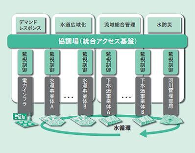 上下水道における共生自律分散コンセプトとエネルギー管理に向けた