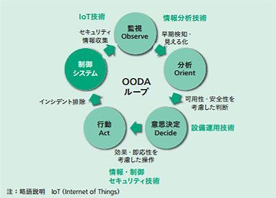 セキュリティ ガイドライン 制御 システム 電力 情報セキュリティのガイドライン、標準規格、法制度等の一覧