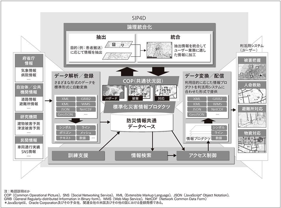 レジリエントな防災・減災機能の強化