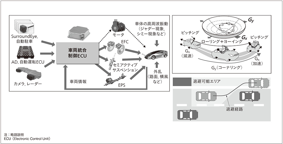 安全 エコ 快適な乗り心地を提供する車両制御技術 日立評論