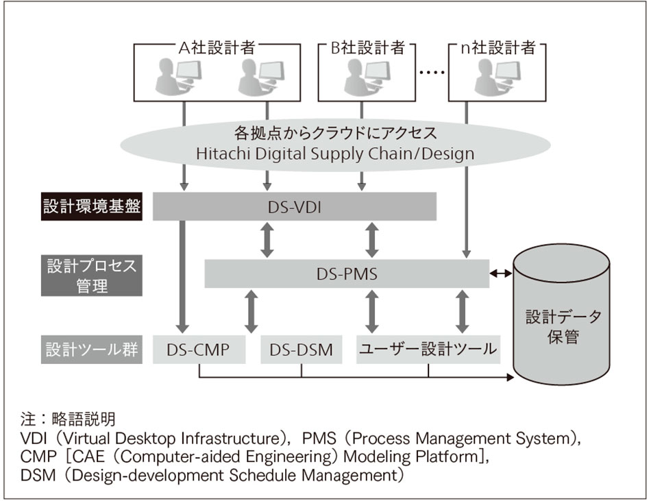 グローバル協調設計を実現するhitachi Digital Supply Chain Design 日立評論