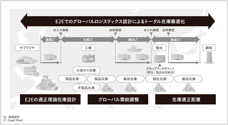 サプライ チェーン チェーン バリュー サプライチェーンからバリューチェーンへ