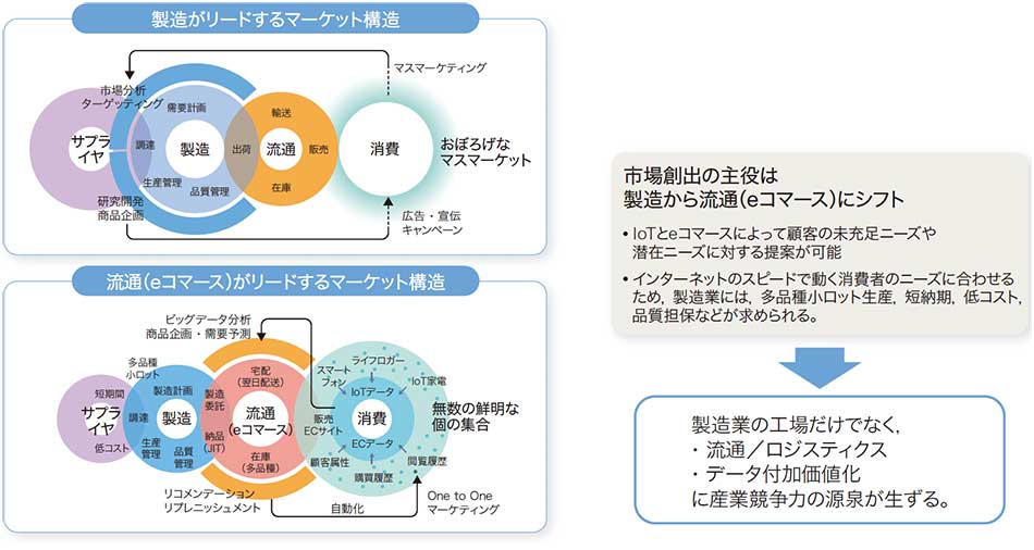 市場の変化を先取りし 顧客の成長戦略を支える バリューチェーンの全体最適化へ 日立評論