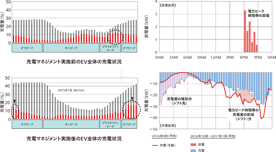 DRプログラム(左)とVPPによる充放電マネジメント(右)