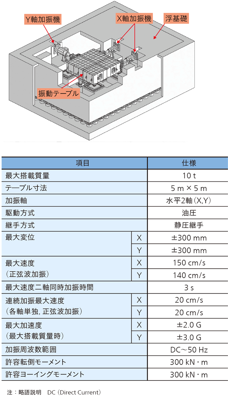 東京大学向け水平二次元振動台の概略図（上），仕様（下）