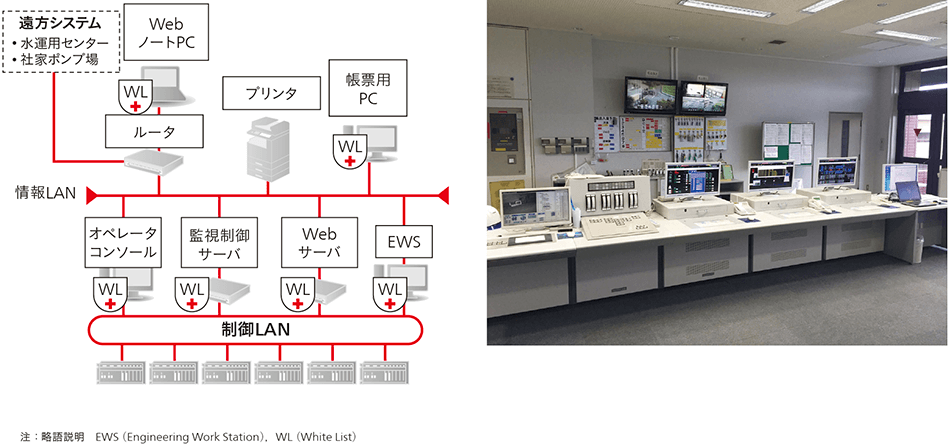 監視制御システムへのホワイトリスト適用のイメージ（左），綾瀬浄水場 監視制御室（右）