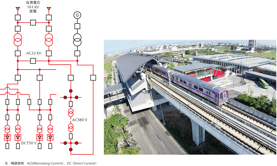 台湾桃園国際空港アクセス線向け変電システムの系統図（左），車両走行風景（右）
