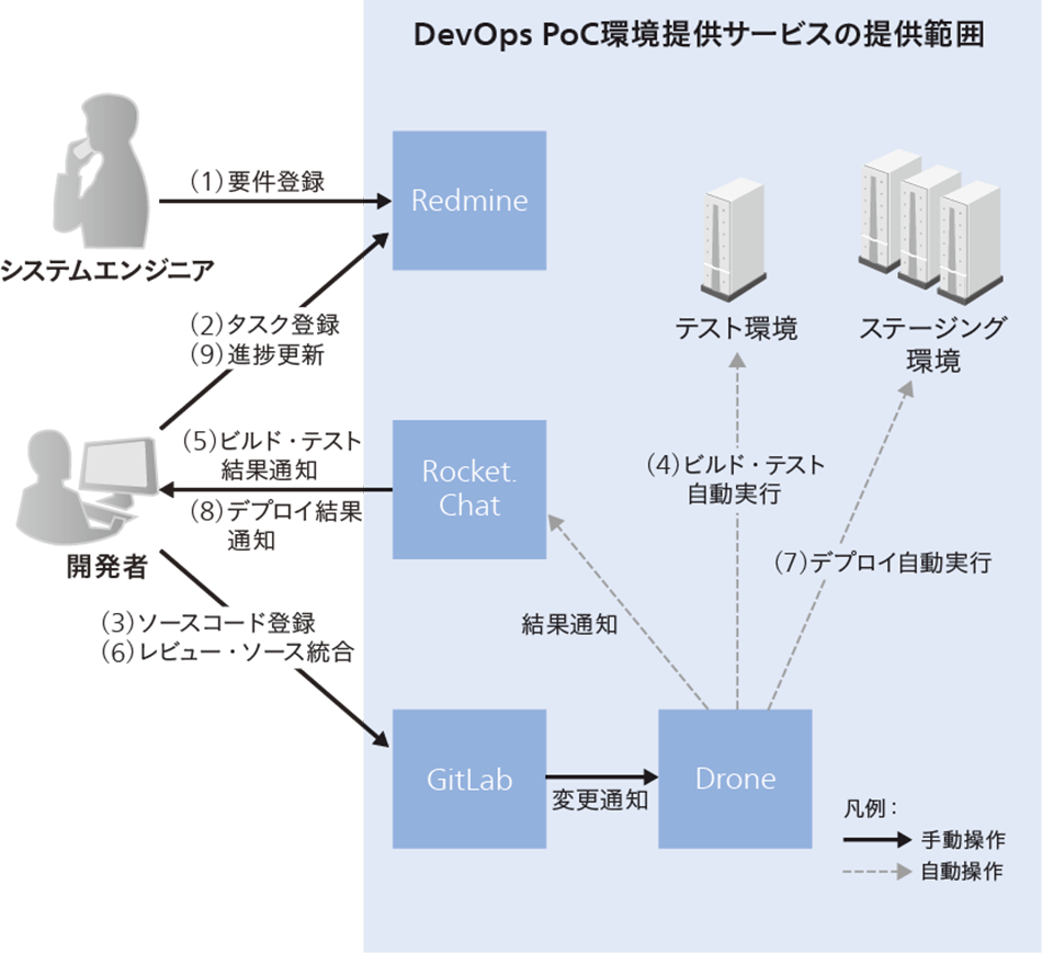 DevOps PoC環境提供サービスの構成