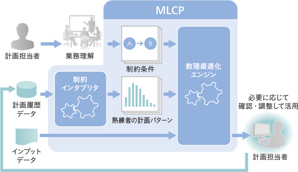 Hitachi AI Technology/MLCPの概要