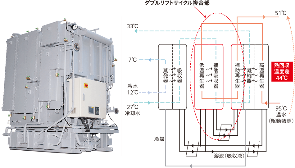 一重効用ダブルリフト吸収冷凍機の外観（左），サイクル系統図（右）