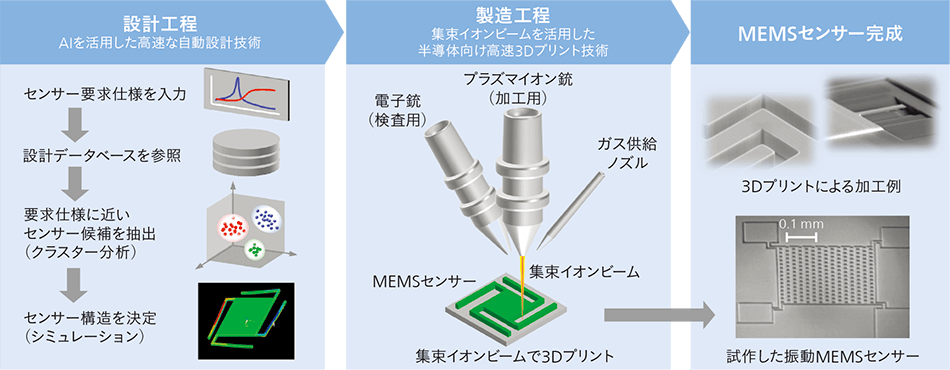 半導体向け3Dプリント技術を用いたMEMSセンサー設計・製造の流れ