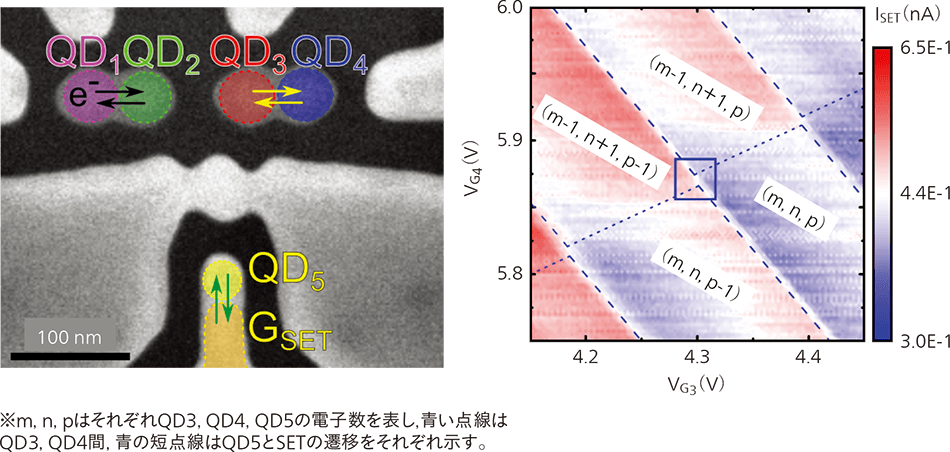 量子ビット回路構造と電子遷移（左），外部電圧による安定性ダイアグラム（右）