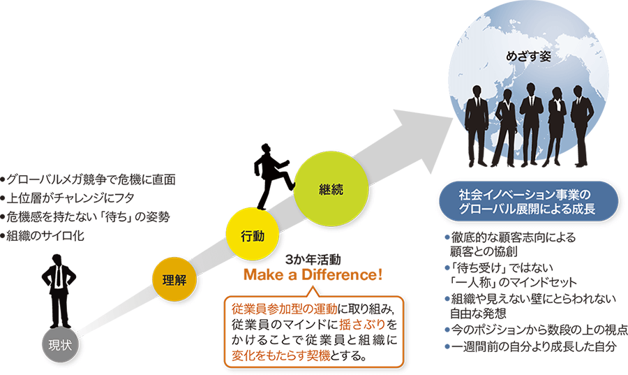 マインド の 醸成