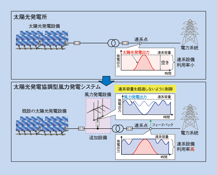 太陽光発電協調制御型風力発電システムの概要