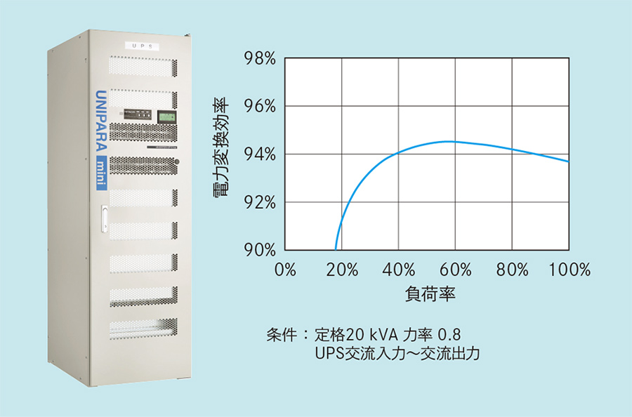 UNIPARA-mini（10〜30 kVA）の外観と電力変換効率