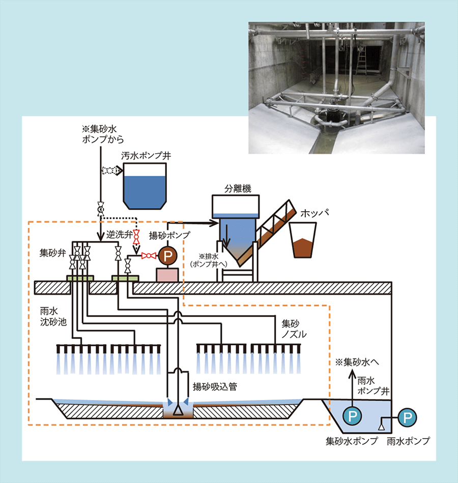 仙台市納め機器設置概観（水中ポンプ採用）（上），全体構成フロー（自給式ポンプ採用の場合）（下）