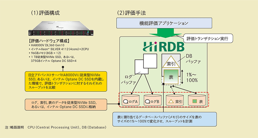 DBシンプル化＆高速化ソリューション for HiRDBの実機評価例