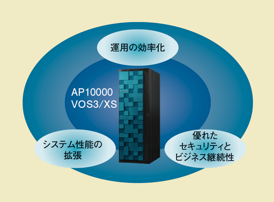 AP10000 VOS3/XSの特長