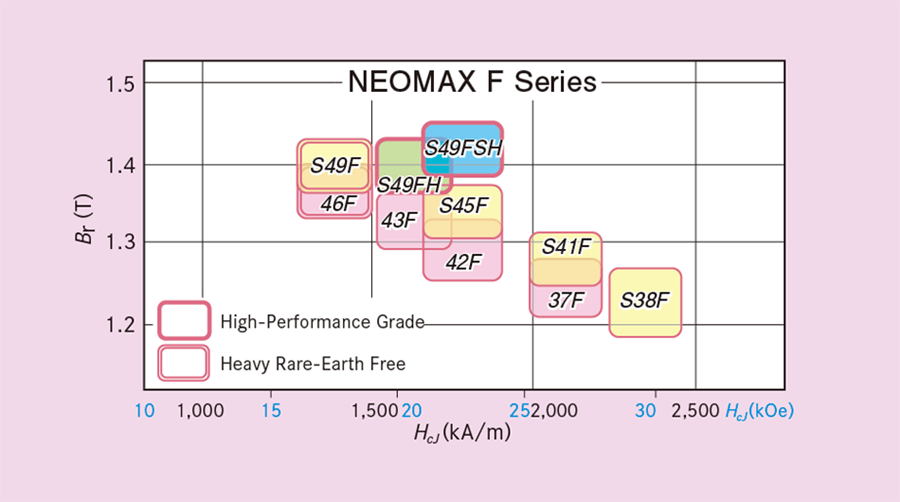 NEOMAX F シリーズ特性マップ