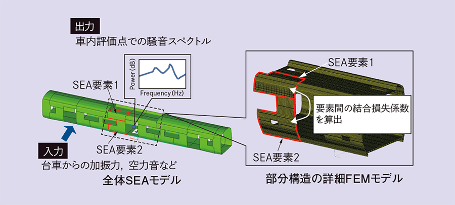 部分構造の詳細FEMモデルを活用した鉄道車両のSEAモデル