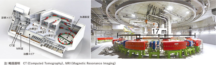 大阪重粒子線センター施設概観（左）と加速器室（右）