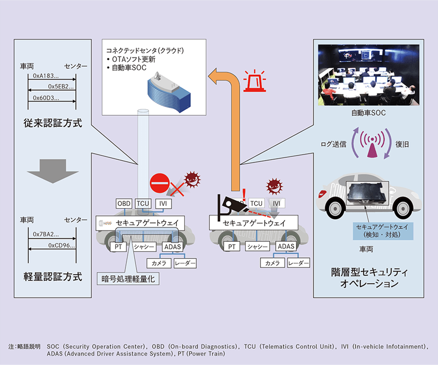 自動車の防御技術とセキュリティオペレーション技術