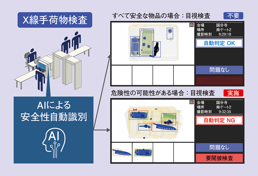 X線手荷物検査システムでの安全性識別イメージ