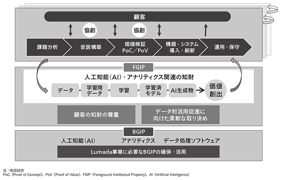 日立の社会イノベーション事業を支える知財活動：日立評論