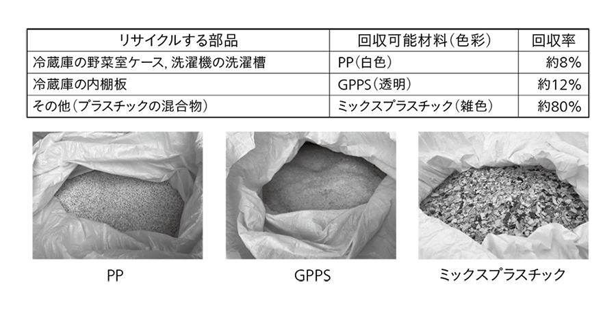 資源循環社会に対応する家電リサイクルの取り組み プラスチックの自己資源循環スキーム構築 日立評論