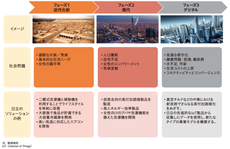 変化する中東市場における家電事業 サウジアラビアの事例 日立評論