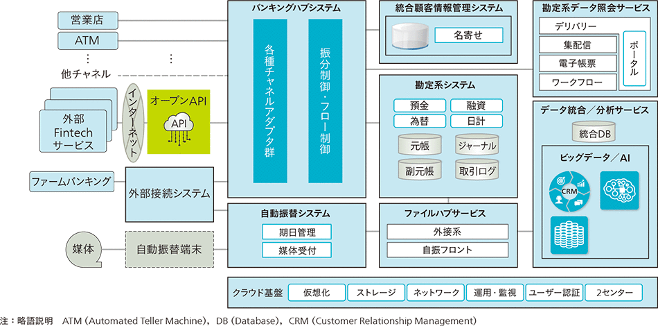 ［3］銀行基幹システムの機能構成図