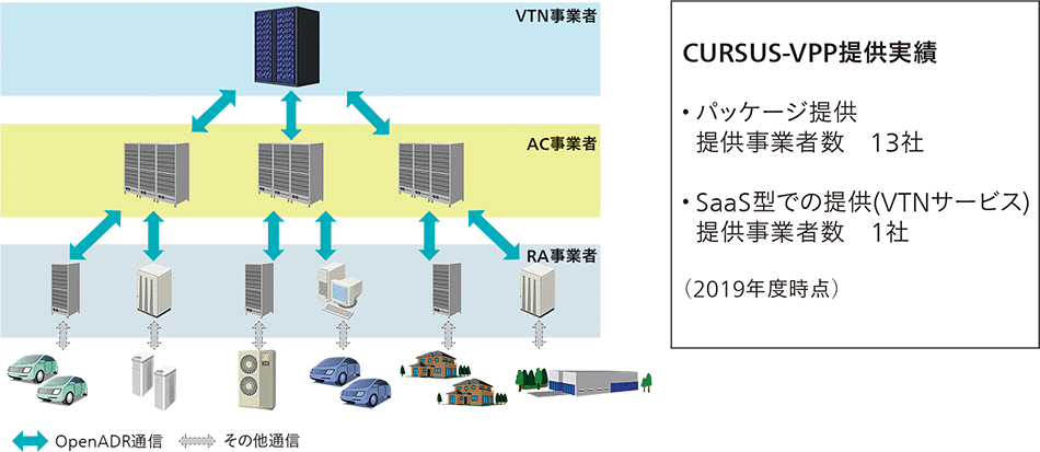 ［2］VPP共通ソリューションパッケージ「CURSUS-VPP」の提供実績