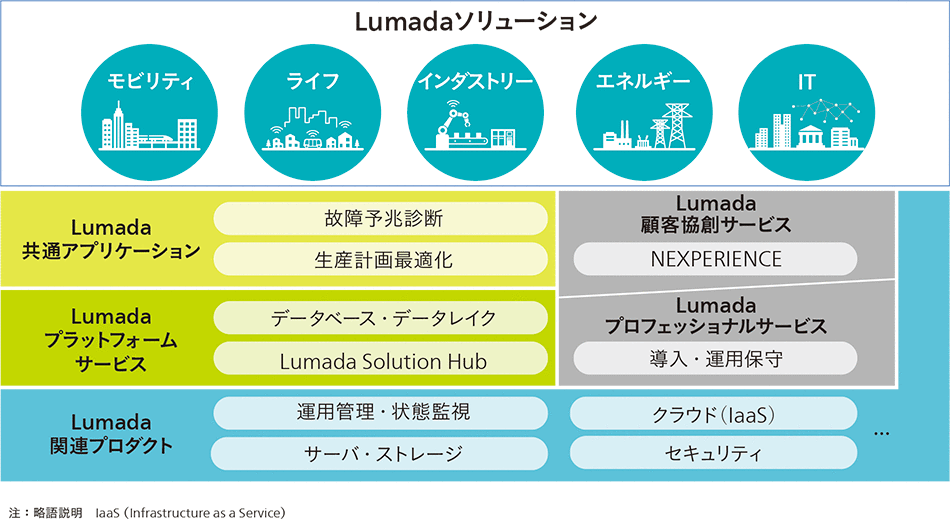 ［1-3］Lumadaソリューションを構成するプロダクト・サービスの例