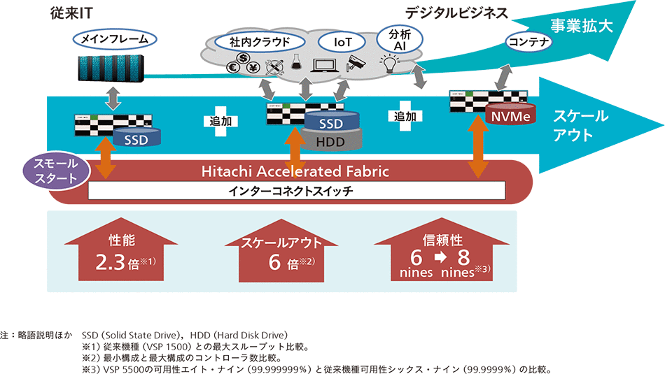 ［6］新スケールアウト型フラッシュストレージ「Hitachi Virtual Storage Platform 5000シリーズ」