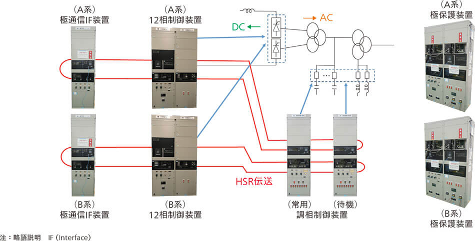 ［11］HVDC制御保護システム