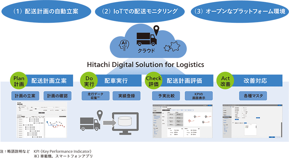 ［2］Hitachi Digital Solution for Logisticsの概要