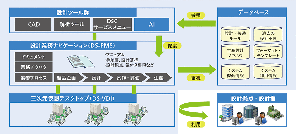 ［6］DSC/DSの全体イメージ