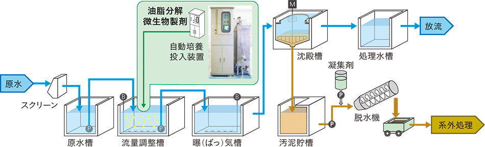［6］微生物製剤を用いた排水処理フロー