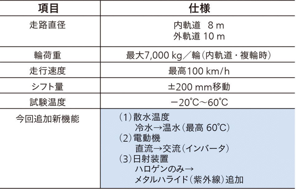 ［3-3］回転式舗装試験機の仕様一覧表