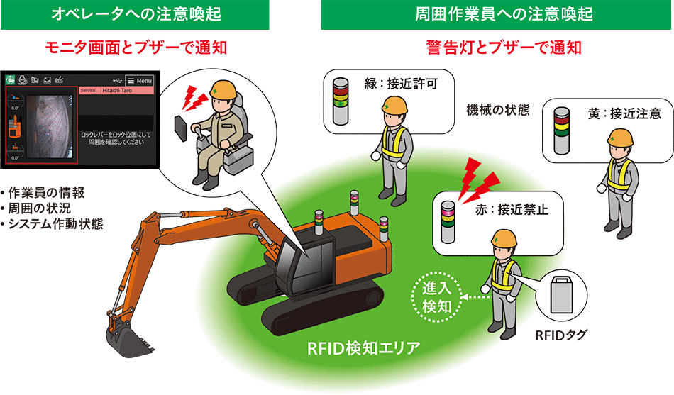 ［4］RFIDタグを用いた運転支援システム