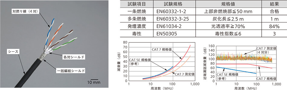 ［3］ケーブル構造（左），欧州火災安全性（EN45545-2）の試験結果（右上），減衰量，近端漏話減衰量（右下）