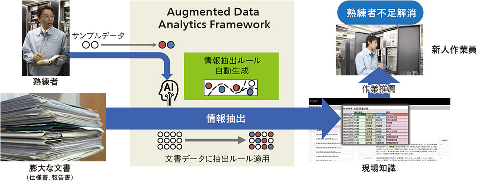 ［10］Augmented Data Analytic Frameworkの概要
