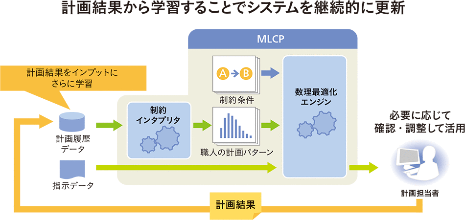 ［7］数理最適化技術にAIを組み合わせたAT/MLCP