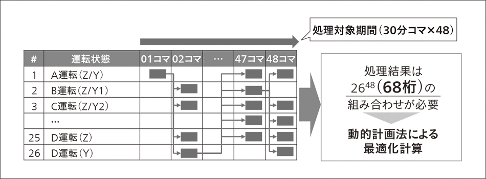 図2｜北海道・本州間連系設備における最適化計算