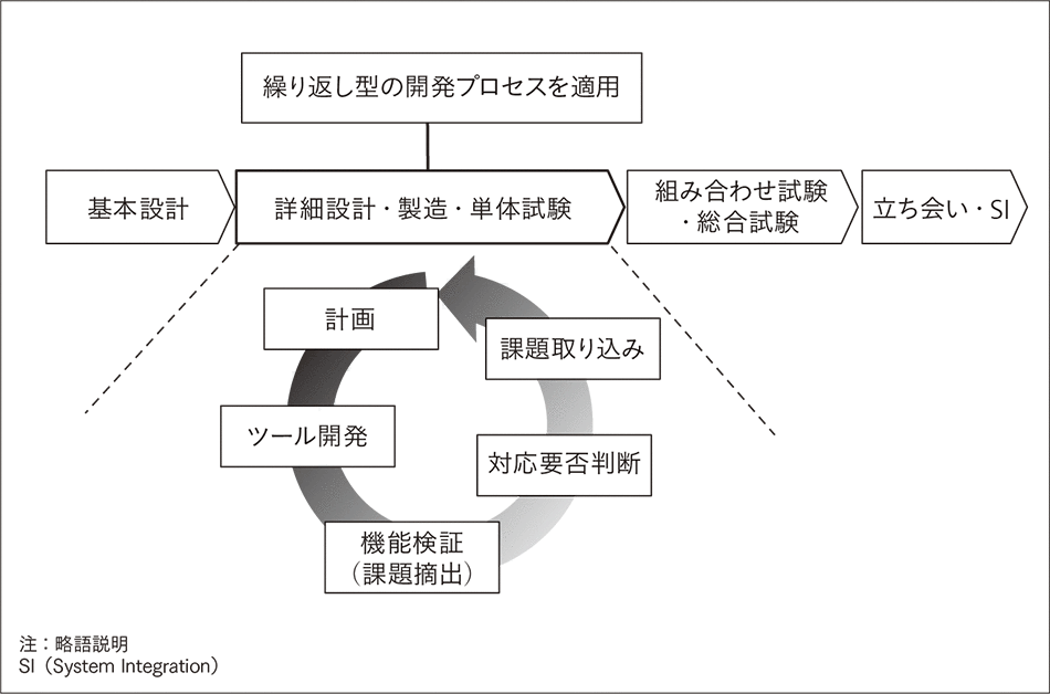 図4｜アジャイル開発型のシステム開発プロセスの概念