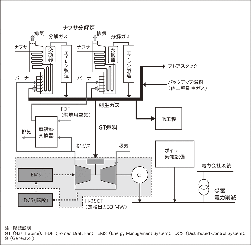 東ソー株式会社四日市事業所 H-25ガスタービン発電設備更新