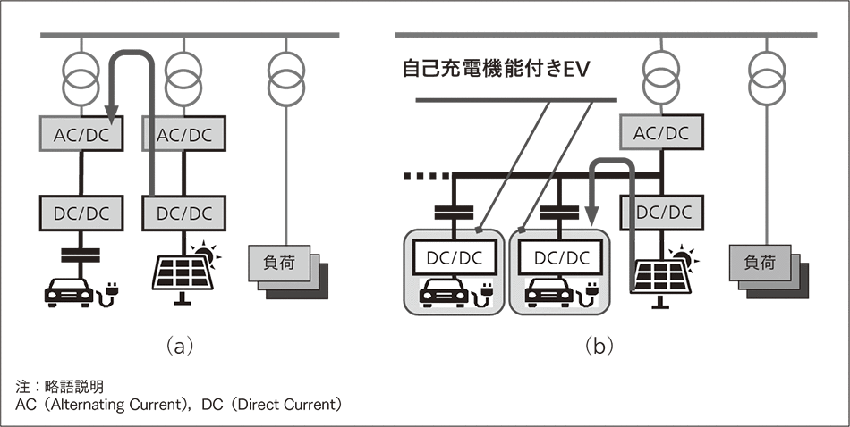 図2｜自家消費PV発電と急速EV充電の連携方式