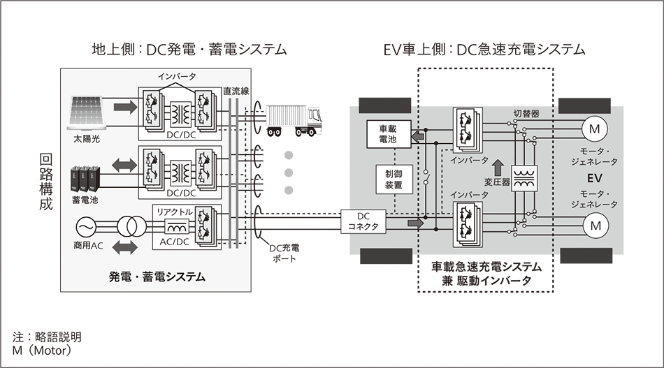 図3｜直流PV発電と連携する駆動用インバータを急速充電にも活用するEVの回路構成